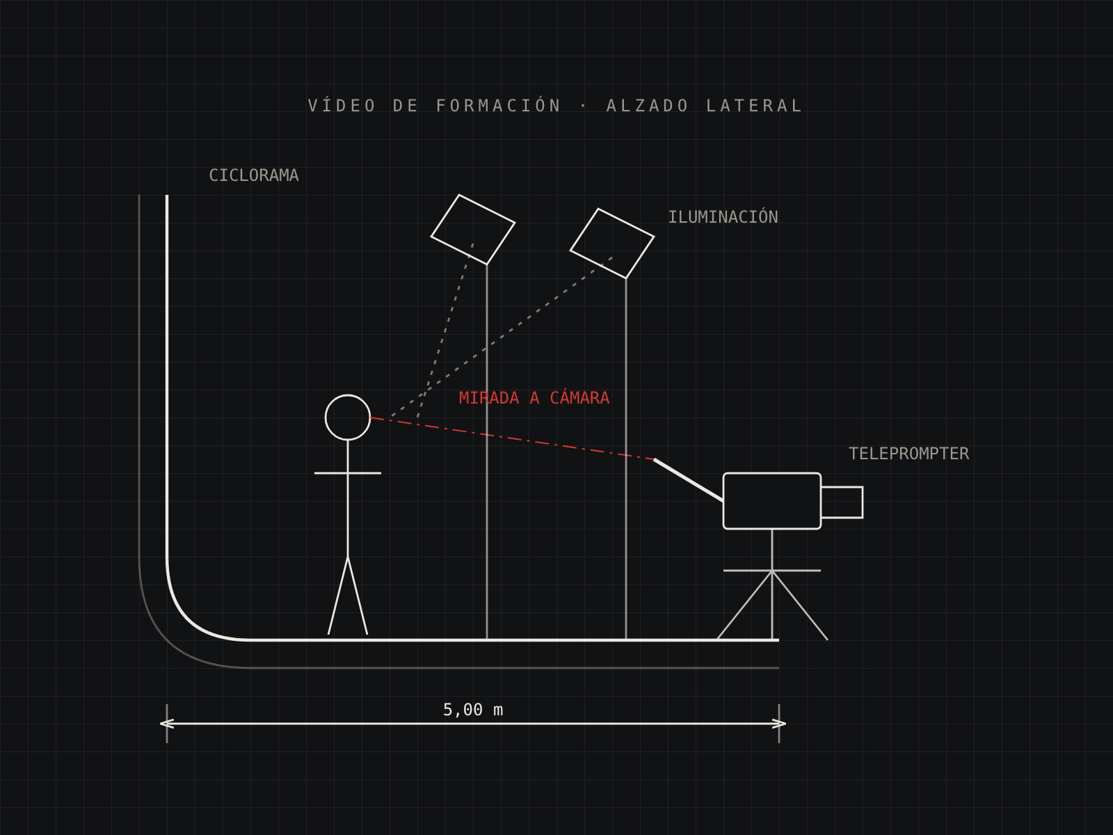 Dibujo técnico de la grabación de un curso: ponente ante ciclorama, focos y cámara con teleprompter